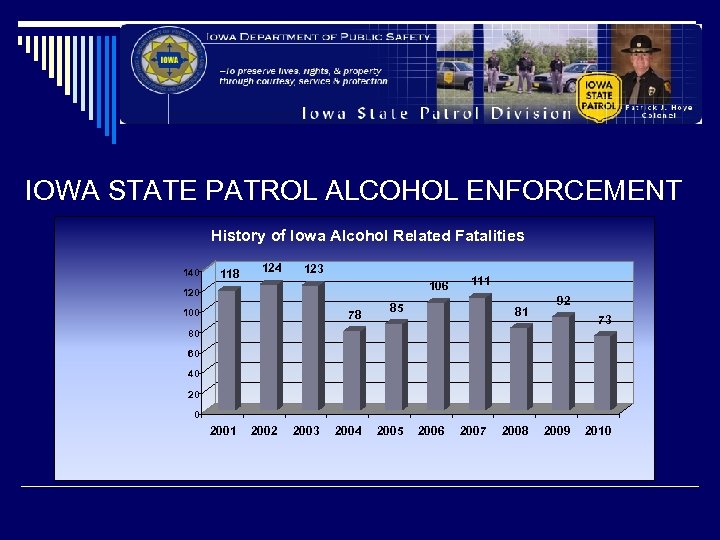 IOWA STATE PATROL ALCOHOL ENFORCEMENT History of Iowa Alcohol Related Fatalities 140 118 124