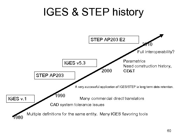 IGES & STEP history STEP AP 203 E 2 2010 Full interoperability? IGES v