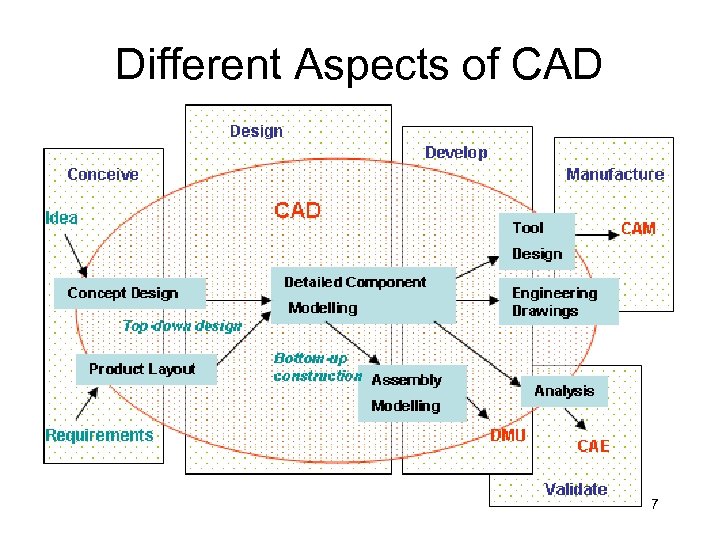 Different Aspects of CAD 7 