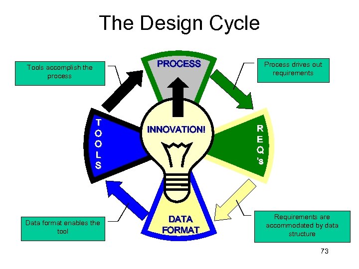 The Design Cycle PROCESS Tools accomplish the process T O O L S Data