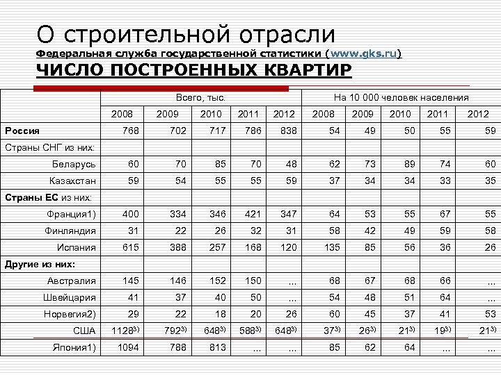 О строительной отрасли Федеральная служба государственной статистики (www. gks. ru) ЧИСЛО ПОСТРОЕННЫХ КВАРТИР Всего,