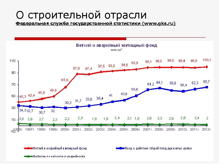 О строительной отрасли Федеральная служба государственной статистики (www. gks. ru) 