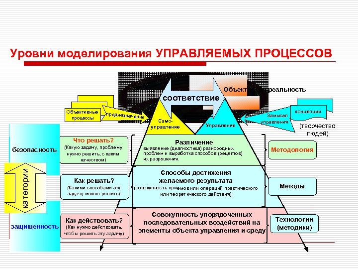 Уровни процессов. Уровни моделирования. Уровни моделирования процессов. Моделирование политических процессов. Существуют следующие уровни моделирования:.