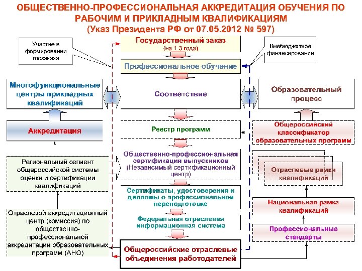 ОБЩЕСТВЕННО-ПРОФЕССИОНАЛЬНАЯ АККРЕДИТАЦИЯ ОБУЧЕНИЯ ПО РАБОЧИМ И ПРИКЛАДНЫМ КВАЛИФИКАЦИЯМ (Указ Президента РФ от 07. 05.