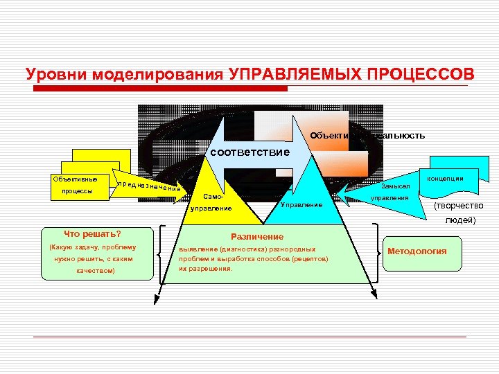 Уровни моделирования УПРАВЛЯЕМЫХ ПРОЦЕССОВ Объективная реальность соответствие Объективные процессы п р е д на