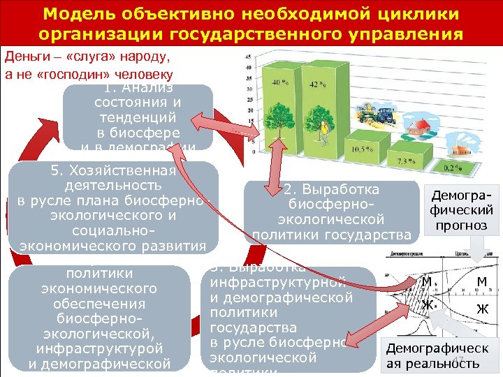 Модель объективно необходимой циклики организации государственного управления Деньги – «слуга» народу, а не «господин»