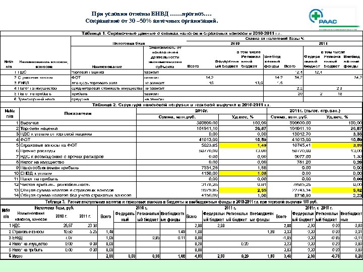 При условии отмены ЕНВД ……прогноз…. Сокращение от 30 – 50% аптечных организаций. 