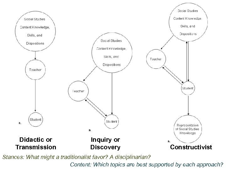 Didactic or Transmission Inquiry or Discovery Constructivist Stances: What might a traditionalist favor? A