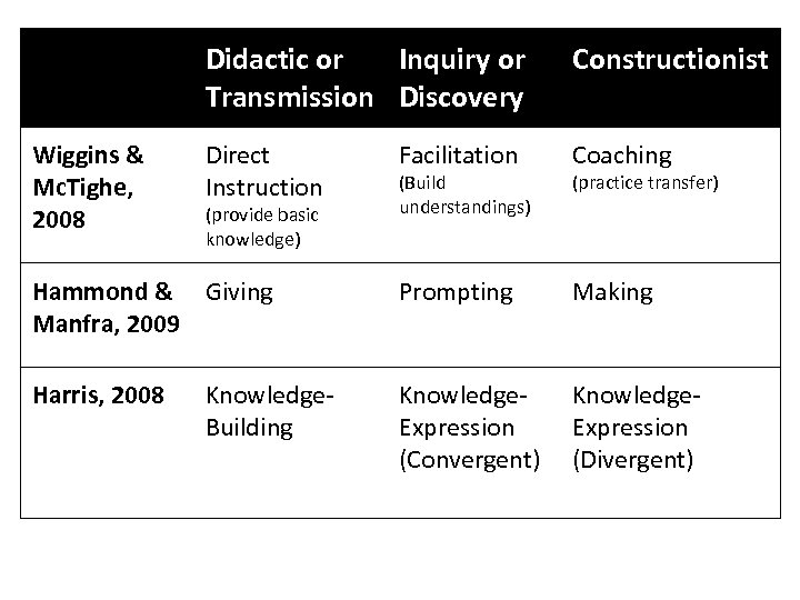 Didactic or Inquiry or Transmission Discovery Constructionist Direct Instruction Facilitation Coaching Hammond & Giving