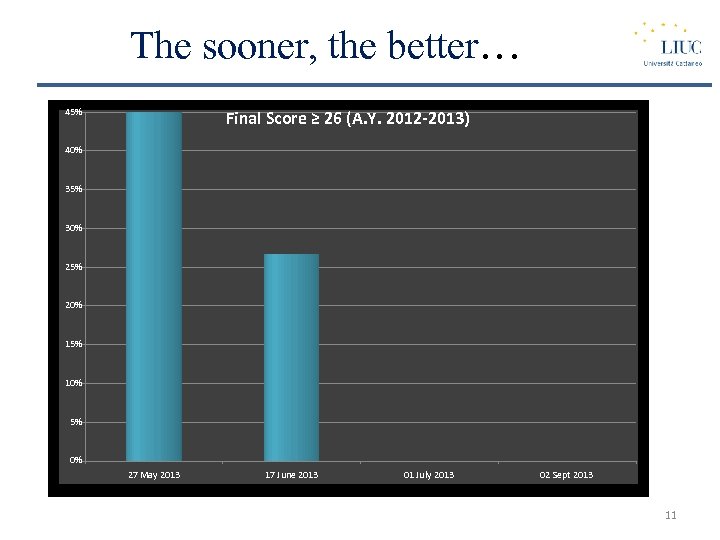 The sooner, the better… 45% Final Score ≥ 26 (A. Y. 2012 -2013) 40%