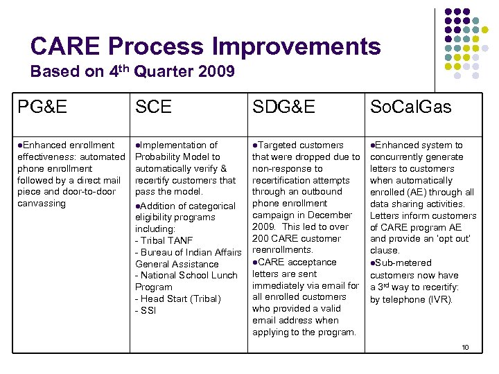 CARE Process Improvements Based on 4 th Quarter 2009 PG&E SCE SDG&E So. Cal.