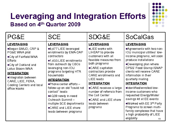 Leveraging and Integration Efforts Based on 4 th Quarter 2009 PG&E SCE SDG&E So.