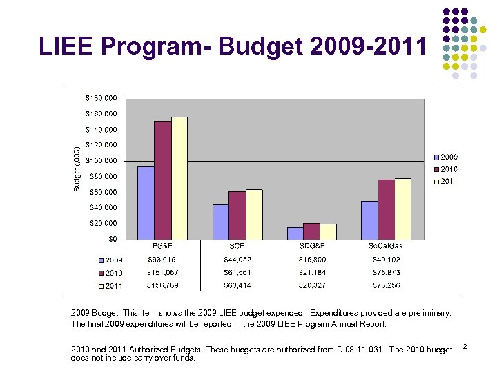 LIEE Program- Budget 2009 -2011 2009 Budget: This item shows the 2009 LIEE budget