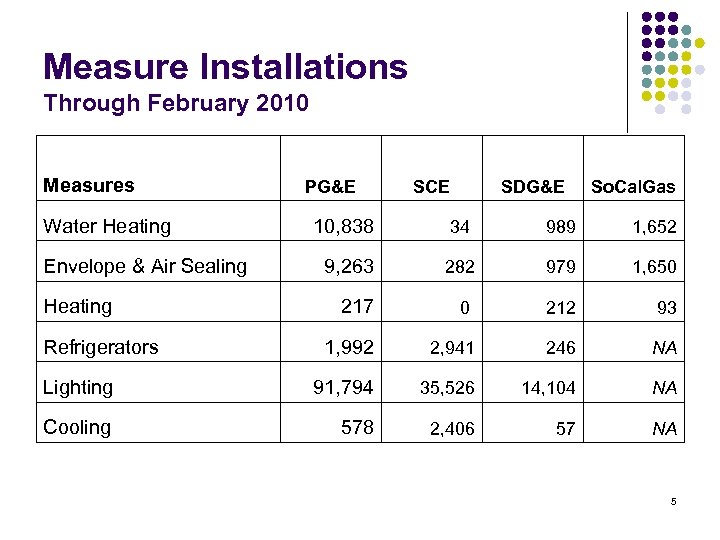 Measure Installations Through February 2010 Measures PG&E Water Heating 10, 838 34 989 1,
