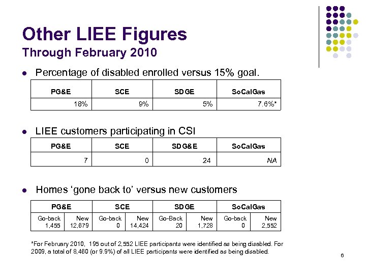 Other LIEE Figures Through February 2010 l Percentage of disabled enrolled versus 15% goal.