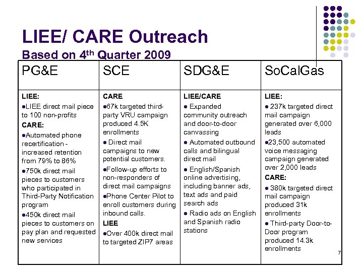 LIEE/ CARE Outreach Based on 4 th Quarter 2009 PG&E SCE SDG&E So. Cal.