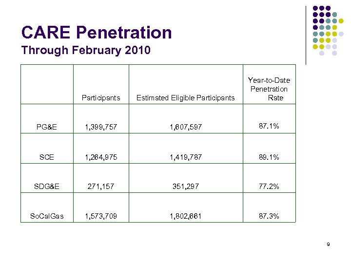 CARE Penetration Through February 2010 Participants Estimated Eligible Participants Year-to-Date Penetration Rate PG&E 1,