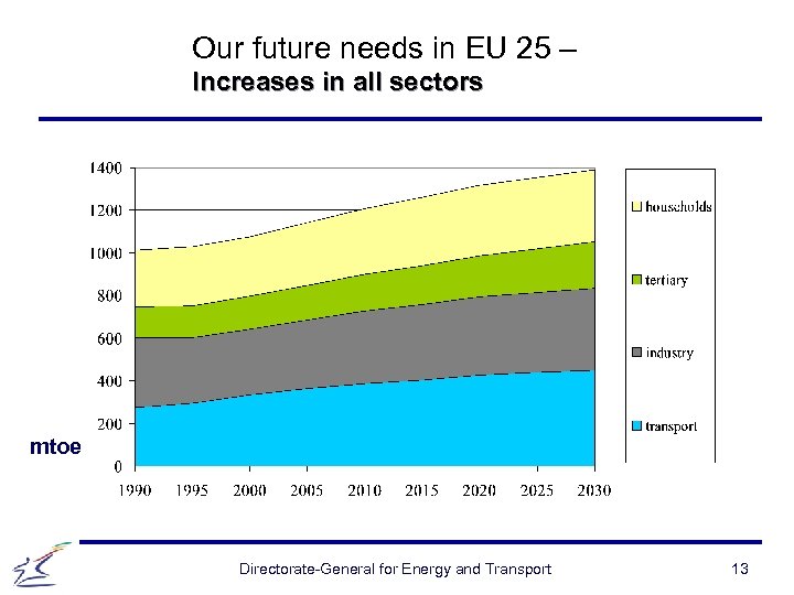 Our future needs in EU 25 – Increases in all sectors mtoe Directorate-General for