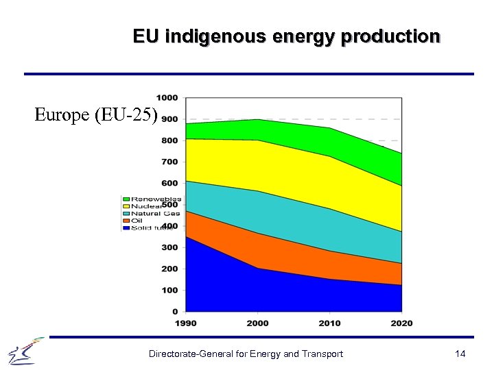 EU indigenous energy production Europe (EU-25) Directorate-General for Energy and Transport 14 