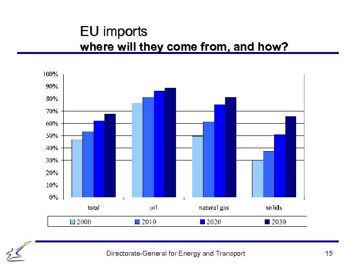 EU imports where will they come from, and how? Directorate-General for Energy and Transport