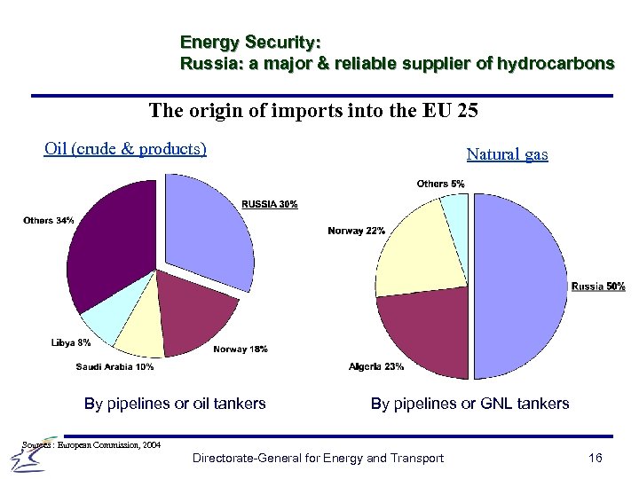 Energy Security: Russia: a major & reliable supplier of hydrocarbons The origin of imports