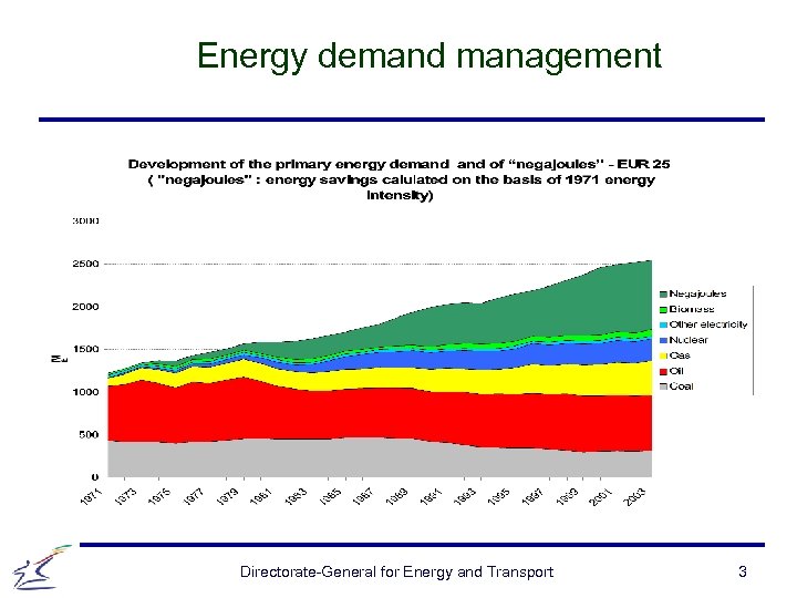 Energy demand management Directorate-General for Energy and Transport 3 