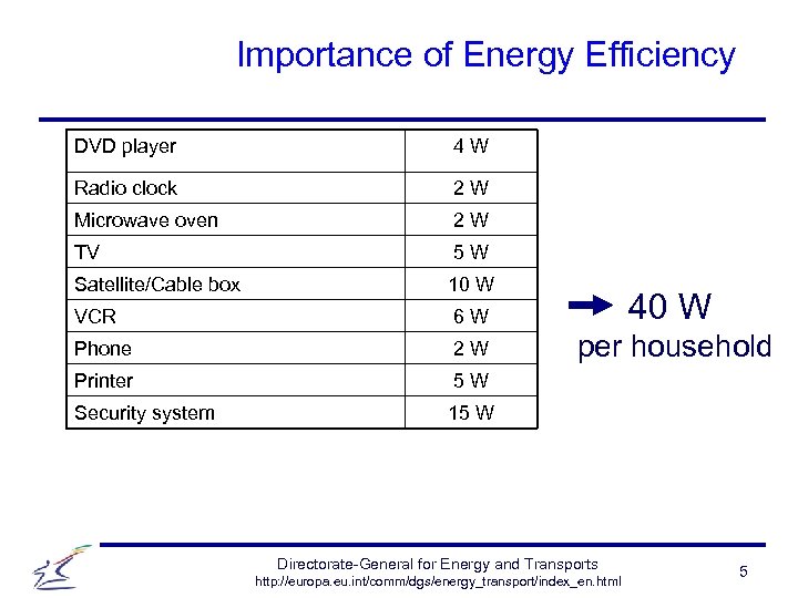 Importance of Energy Efficiency DVD player 4 W Radio clock 2 W Microwave oven