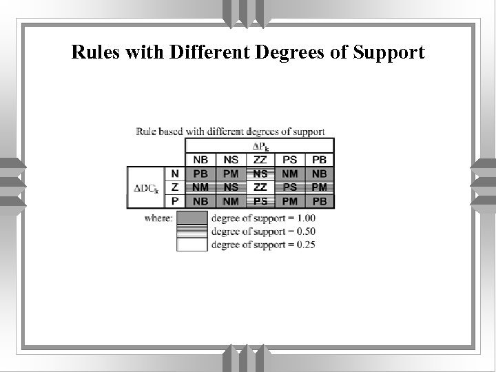 Rules with Different Degrees of Support 