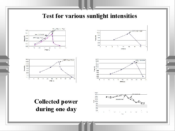 Test for various sunlight intensities Collected power during one day 
