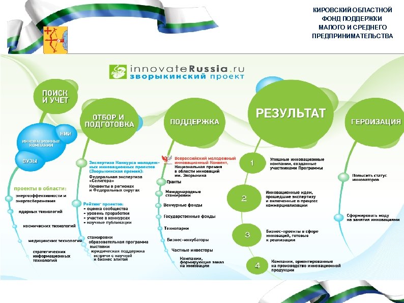 КИРОВСКИЙ ОБЛАСТНОЙ ФОНД ПОДДЕРЖКИ МАЛОГО И СРЕДНЕГО ПРЕДПРИНИМАТЕЛЬСТВА 