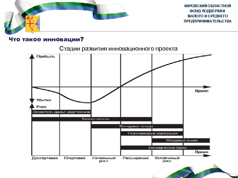 КИРОВСКИЙ ОБЛАСТНОЙ ФОНД ПОДДЕРЖКИ МАЛОГО И СРЕДНЕГО ПРЕДПРИНИМАТЕЛЬСТВА Что такое инновации? Стадии развития инновационного