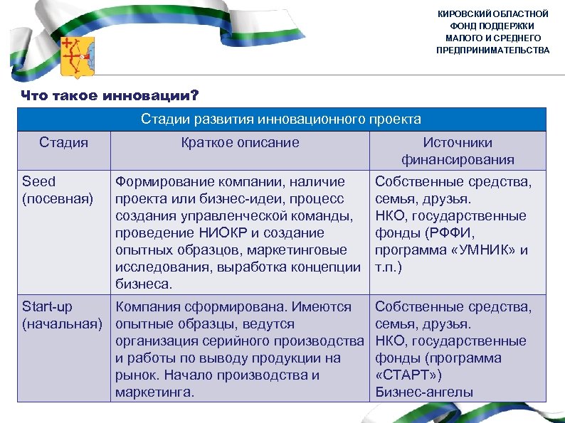 КИРОВСКИЙ ОБЛАСТНОЙ ФОНД ПОДДЕРЖКИ МАЛОГО И СРЕДНЕГО ПРЕДПРИНИМАТЕЛЬСТВА Что такое инновации? Стадии развития инновационного