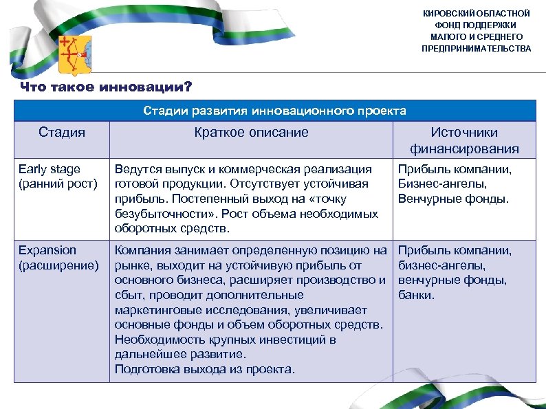 КИРОВСКИЙ ОБЛАСТНОЙ ФОНД ПОДДЕРЖКИ МАЛОГО И СРЕДНЕГО ПРЕДПРИНИМАТЕЛЬСТВА Что такое инновации? Стадии развития инновационного