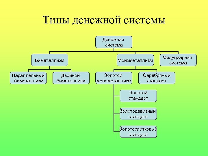 Типы денежной системы Денежная система Биметаллизм Параллельный биметаллизм Двойной биметаллизм Монометаллизм Золотой монометаллизм Фидуциарная