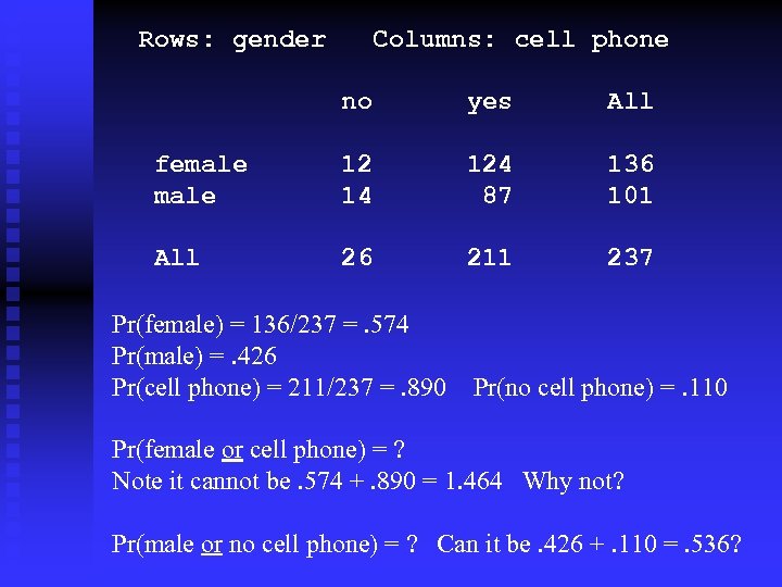 Rows: gender Columns: cell phone no yes All female 12 14 124 87 136