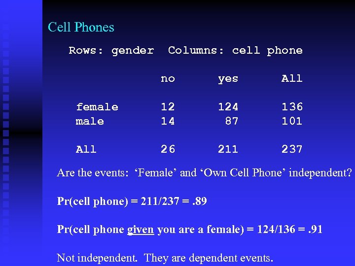 Cell Phones Rows: gender Columns: cell phone no yes All female 12 14 124