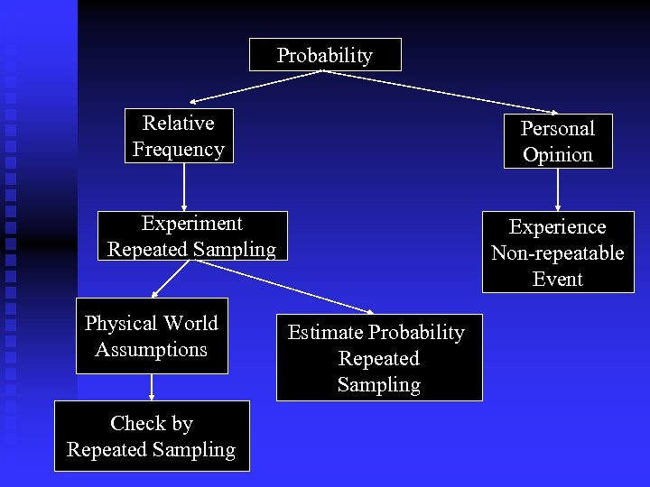 Probability Relative Frequency Personal Opinion Experiment Repeated Sampling Physical World Assumptions Check by Repeated