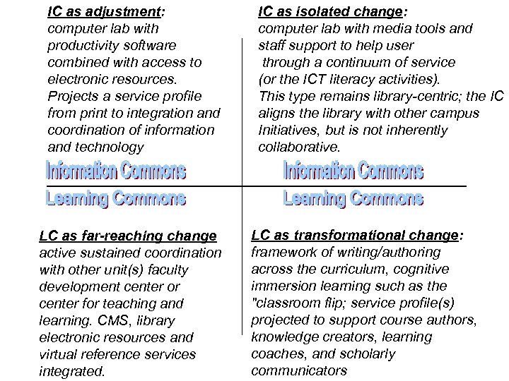 IC as adjustment: computer lab with productivity software combined with access to electronic resources.