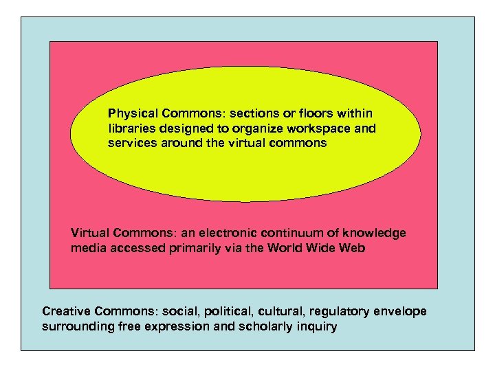 Physical Commons: sections or floors within libraries designed to organize workspace and services around