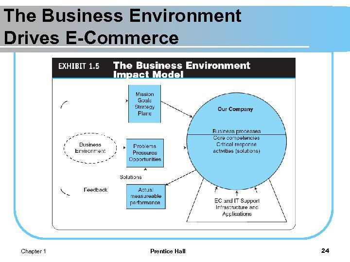 The Business Environment Drives E-Commerce Chapter 1 Prentice Hall 24 