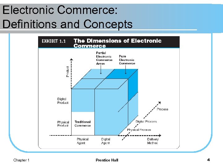 Electronic Commerce: Definitions and Concepts 1. 1 Chapter 1 Prentice Hall 4 