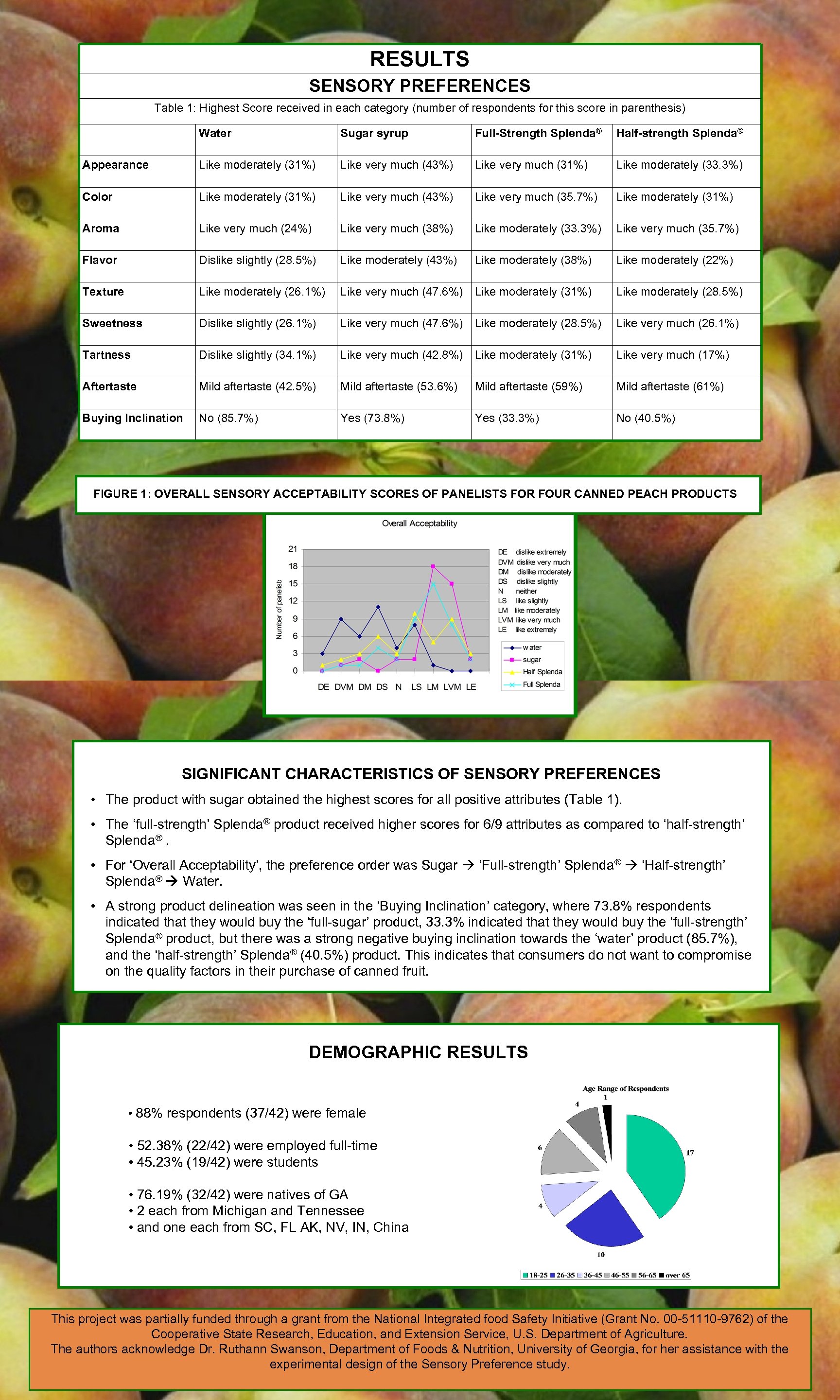 RESULTS SENSORY PREFERENCES Table 1: Highest Score received in each category (number of respondents