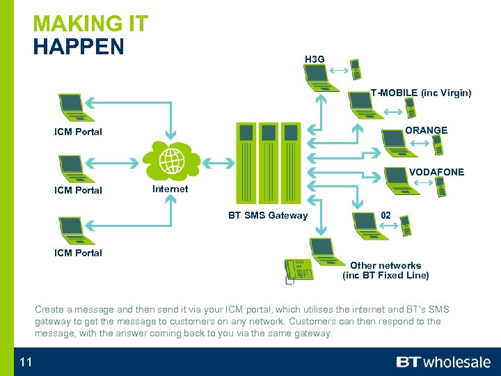 MAKING IT HAPPEN H 3 G T-MOBILE (inc Virgin) ORANGE ICM Portal VODAFONE ICM