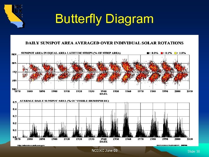 Butterfly Diagram NCDXC June 09 Slide 38 