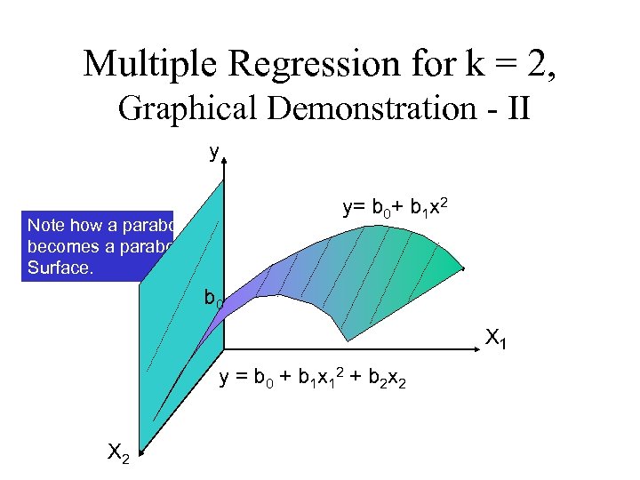 Multiple Regression for k = 2, Graphical Demonstration - II y y= b 0+