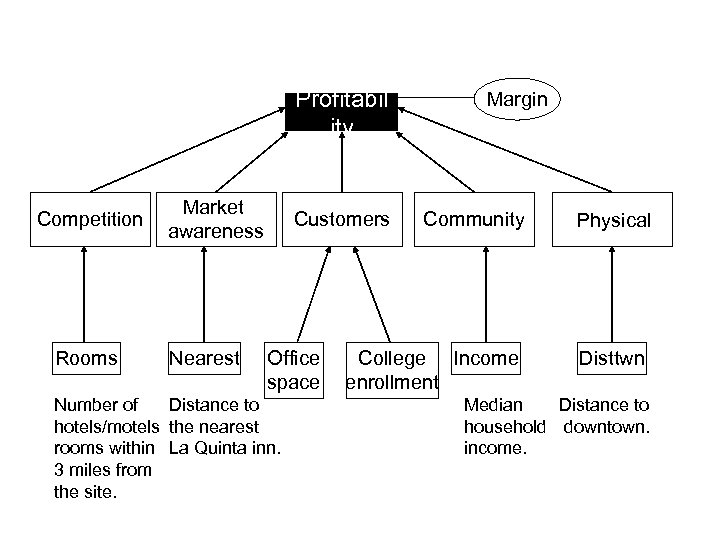 Profitabil ity Competition Rooms Market awareness Nearest Customers Office space Distance to Number of