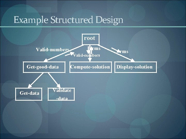 Example Structured Design root rms Valid-numbers Get-good-data Get-data Compute-solution Validate -data rms Display-solution 