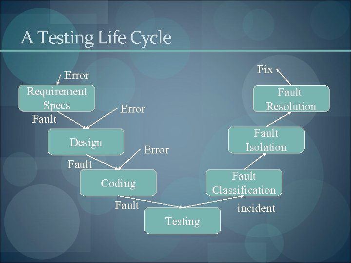 A Testing Life Cycle Fix Error Requirement Specs Fault Resolution Error Design Error Fault