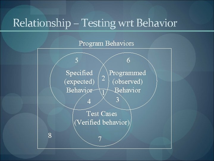 Relationship – Testing wrt Behavior Program Behaviors 5 6 Specified (expected) Behavior Programmed 2
