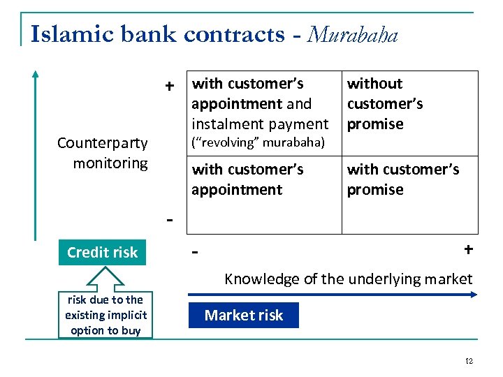 Islamic bank contracts - Murabaha + with customer’s appointment and instalment payment with customer’s